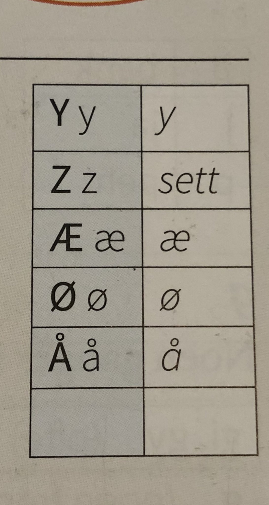 ノルウェー夢ネット Pa Twitter 午前中は初心者クラスの第１回レッスンでした ノルウェー赴任後に復帰して下さった方がいて 嬉しかったです アルファベットの発音は苦手 という方は多いですよね Ae O Aの発音はわかりますか ノルウェー語 T Co
