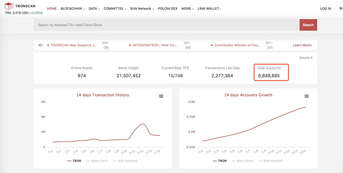 justinsuntron's tweet photo. 🎉According to @TRONSCAN_ORG, the total number of accounts on #TRON has surpassed 6.8 million and reaches 6,848,885. 

The TRON ecosystem is growing at a steady pace, we welcome more developers and users to join our community. #TRX
#TRONConference #TRONAnniversary https://t.co/85rhZuuftw
