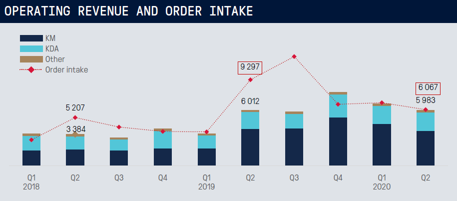 kongsbergasa's tweet photo. #Q2 We have maintained sound operations and achieved good results in a challenging situation. EBITDA MNOK 772 and New Orders MNOK 6,067. Results presented at 8:15 CET. Follow live and see Q2 report at https://t.co/QoPXKKuXhI https://t.co/UiSAZV07Px
