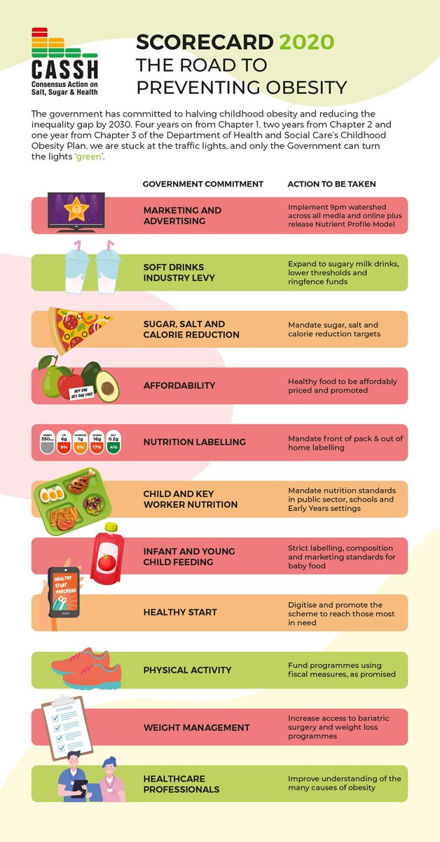 Ahead of Boris Johnson's expected statement on obesity policy, we're pleased to have supported @actiononsugar & @actiononsalt's 'Scorecard 2020' showing many policies in the Childhood Obesity Plan have stalled - it's time for action, especially on weight management services.