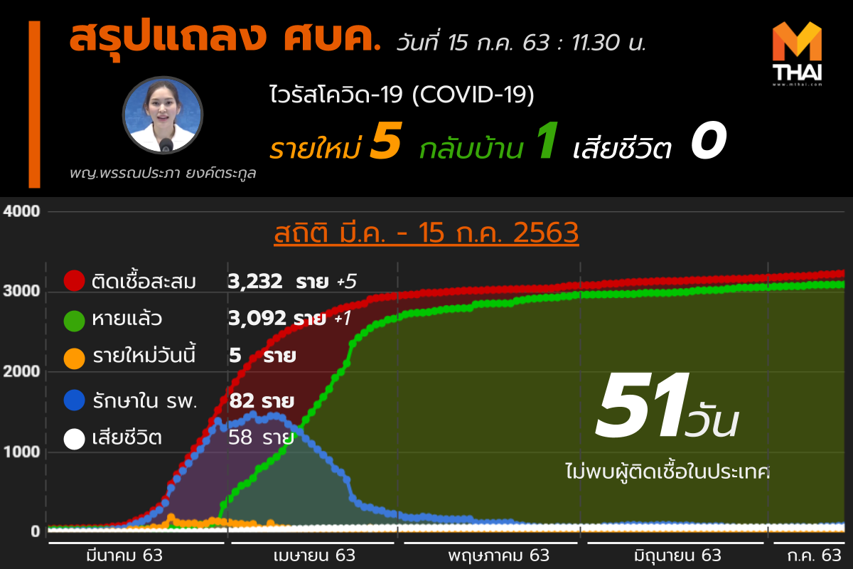 mononewsth's tweet photo. แถลง #โควิด19 ศบค. วันที่ 15 ก.ค. 63 | 11:30 น.
1./
สถานการณ์ในไทย

- ผู้ป่วยวันนี้ 5 ราย
- รายใหม่วันนี้มาจากอเมริกา 2 ราย สิงคโปร์ 2 ราย ยูเออี 2 ราย เข้าสถานกักกันของรัฐ
- ผ่านมาแล้ว 51 วัน ไม่พบติดเชื้อในประเทศ
- ประเทศไทย อยู่อันดับที่ 100 ของโลก
- หายกลับบ้านวันนี้ 1 ราย https://t.co/5bAVcWIuil