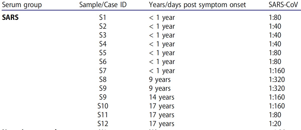 (Note: Puzzling data in SARS-COV-1 paper ( https://www.tandfonline.com/doi/pdf/10.1080/22221751.2020.1761267): Ab titres were higher in people w/ longer duration since infection - opposite of what one would expect)