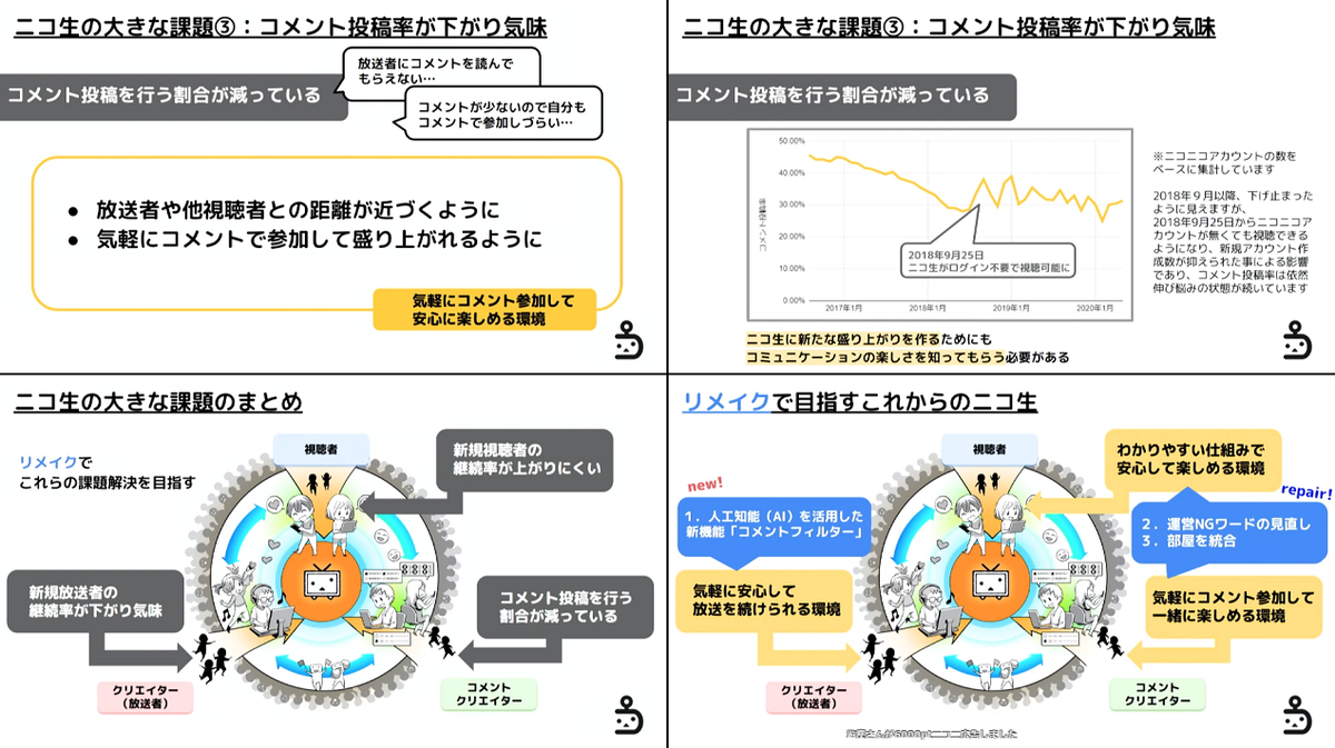 星屑jet ニコ生リメイク計画 現在の大きな問題点 新規放送者が定着しにくい 新規視聴者が定着しにくい コメント投稿率が下がり気味 改善 Aiを活用した新機能 コメントフィルター 運営ngワードの見直し 部屋を統合 7 14週刊