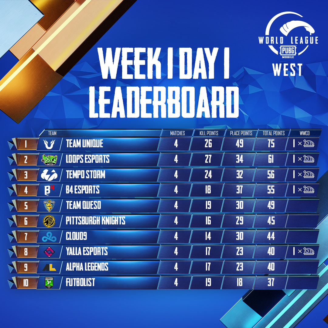 Pubg Mobile Esports Pa Twitter The Overall Leaderboard And Kill Leaders Of Week 1 Day 1 Of The Pubg Mobile World League West Pmwl Top 16 Teams Goes Into The 3 Day