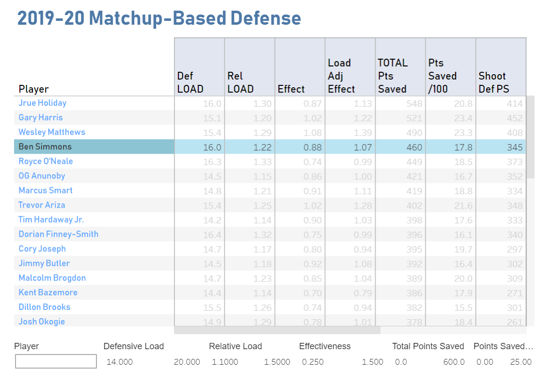 2) ... he is *great* defensive guard. He has performed at a level equivalent to All-Defensive selection in each of his first two seasons, and is currently fourth-best in the league this season among high-load defenders despite having missed time due to injury. (2/x)