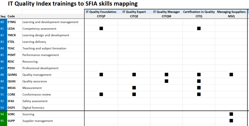 itQualityIndex's tweet photo. #SFIA skills taxonomy and #itQuality related trainings mapping.
#itQualityIndex is a systemic method to managing IT quality, where IT is a multidimensional system.
https://t.co/m1m4tm1B9A
#CITQP #CITQE #CITQM https://t.co/sCXjPj4VoN