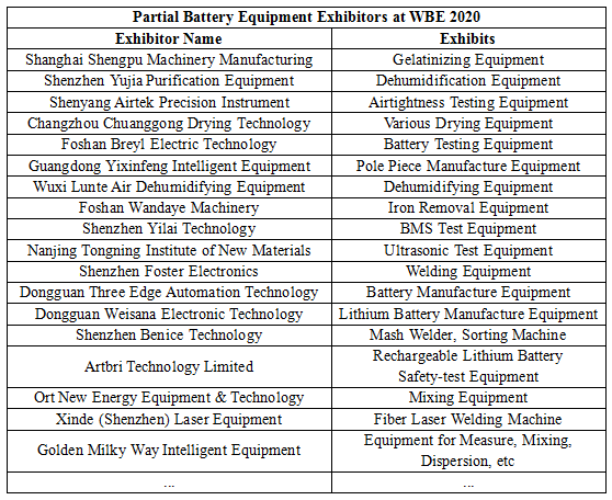 WBE_EXPO's tweet photo. Currently, made-in-China battery equipment have basically covered all aspect of battery manufacturing, and some of these domestic equipment makers have even developed capability on par with major players from Japan, Korea, and etc. https://t.co/I6C4XcWrmX