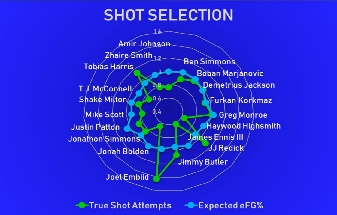 7) What effect did Simmons' unusual style have? Philadelphia's shot distribution was noticeably distorted, as Simmons' low shot frequency pushes Embiid's and Harris' shot frequencies farther away from league average (1.0 on the chart) than is healthy for a team's offense. (7/x)