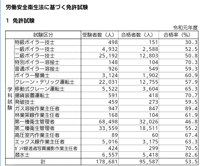 いえなり エックス線作業主任者試験の合格率 関東では70 位かなと想像 合格者1人 出願者304人 受験者は304 0 85位な感じだとして 昨年度よりやや難化してる感じがあったけど 63 3 の合格率は上回ってる 他地域はどんなもんだろ T Co いえなり エックス線作業主任者試験の合格率 関東では70 位かなと想像 合格者1人 出願者304人 受験者は304 0 85位な感じだとして 昨年度よりやや難化してる感じがあったけど 63 3 の合格率は上回ってる 他地域はどんなもんだろ T Co