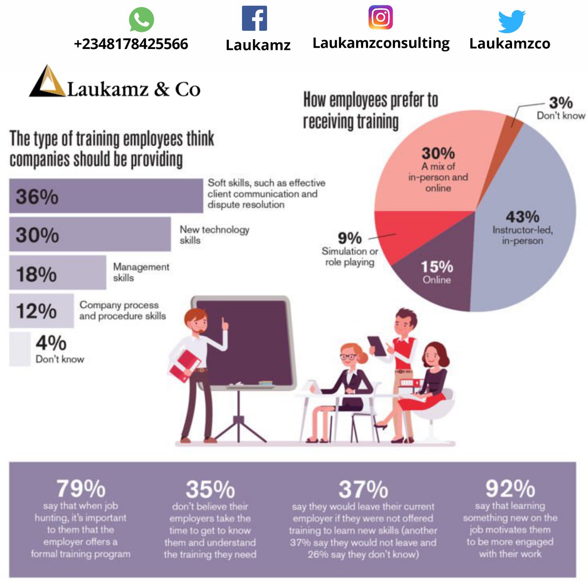 Survey Data by Google 
What kind of training do your employees believe you should be providing? #infographic #infographic #learning #training #employeetraining #employeelearning #talentdevelopment #learninganddevelopment #careerdevelopment #defstar5