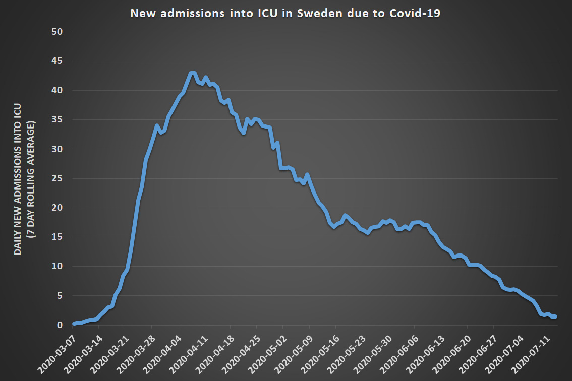 So what effects did this have?Within 3 weeks after the start of the changes the number of people hospitalized or admitted into ICU peakedIt takes ~2w from infection to ICU admission so this change in sick people matches up time wise with the changes in rules/recommendations