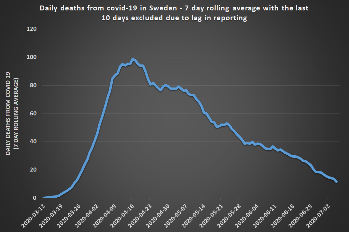 Deaths from covid-19 in Sweden has also followed the same pattern.Here are the official numbers showing day of death.Not the day the deaths get reported which is what you find on basically all international sites