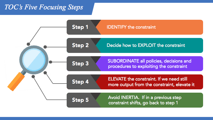 TOC provides a simple and effective process for system improvement or five focusing steps. If you can find a way to manage the constraint you can dramatically increase sales, cash, and profit without any significant investment.