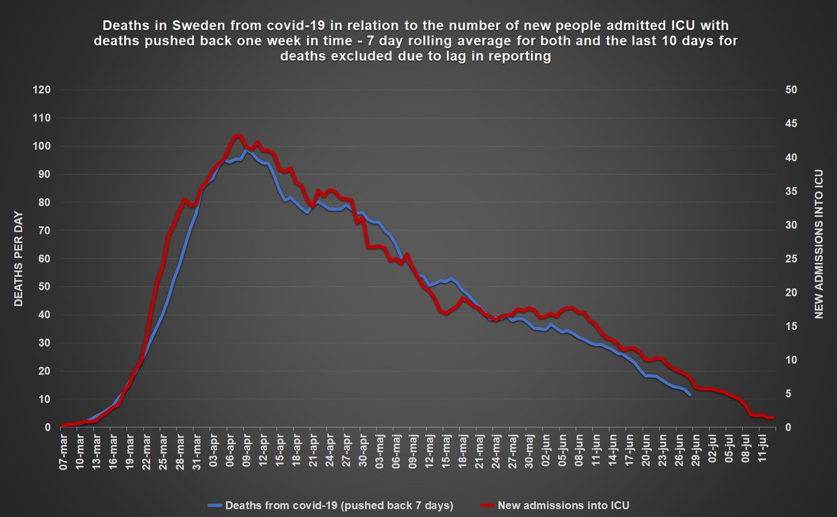 There is in fact a very clear correlation between new admissions into ICU and deaths in SwedenSo the actual number of daily deaths today are likely lower than what gets reported daily and it will likely get even lower during the coming week