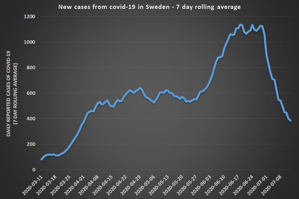 Now, let us look at the changes in new cases of covid-19 in Sweden. This is what the curve looks likeThe shape of this curve is entirely due to increases in testing in SwedenYes, you read that correctly. It is entirely due to increased testing. Let me explain
