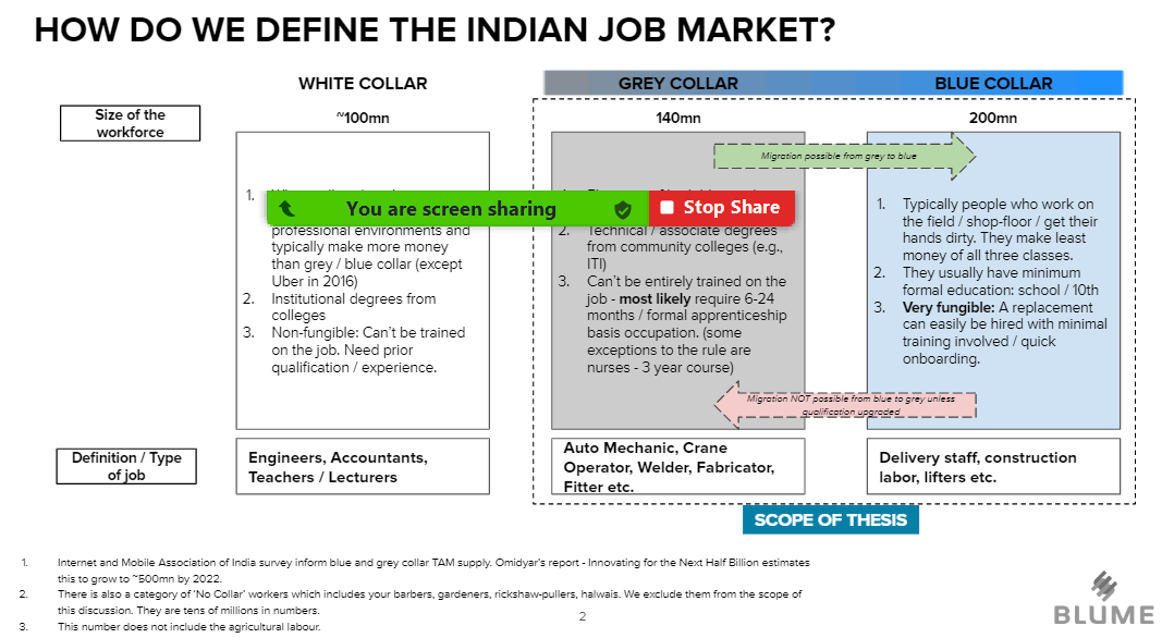  @DikshaLahoti and I recently concluded a thesis on  #bluecollar workforce in India - the exercise helped us develop a strong view on the space!Capturing key insights from the thesis in a thread below  @sajithpai  @BlumeVentures (1/n)