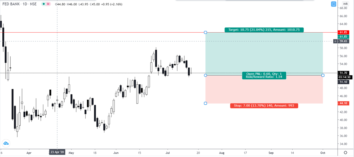 tradewithskm's tweet photo. FEDERAL BANK 
BUY - 51 - 52
TARGET - 61.50
STOPLOSS - 43
RISK 1%
#NSEUPDATE #NSE #StockMarket #sharepocket #sharemarket #Nifty #banknifty #NiftyBank #nifty50 #NIFTYFUTURE #Stock2020 #StockMarketCrash2020 #NiftyBank #niftypharma https://t.co/EXW2CG7OKf