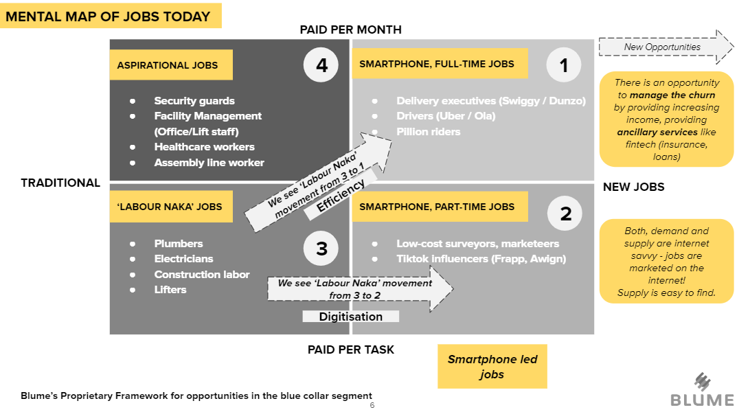 Opportunity map: We've come up with a mental map to view  #bluecollar segment holistically: the framework divides the segment into 4 parts: smartphone+full time (SFT), smartphone+part time (SPT), traditional+full time (TFT), traditional+part time (TPT) @BlumeVentures (5/n)