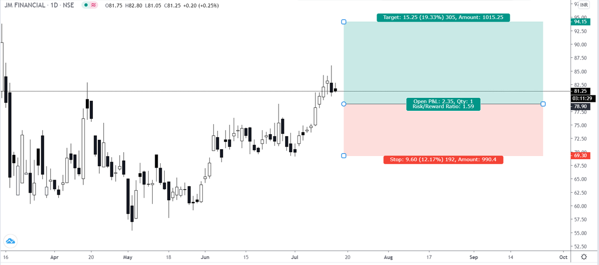 tradewithskm's tweet photo. JM FINANCIAL 
BUY -  79 - 81 
TARGET - 93.50 
STOPLOSS - 70
RISK 1%
#NSEUPDATE #NSE #StockMarket #sharepocket #sharemarket #Nifty #banknifty #NiftyBank #nifty50 #NIFTYFUTURE #Stock2020 #StockMarketCrash2020 #NiftyBank #niftypharma #CNBC https://t.co/PBrif3IYy3