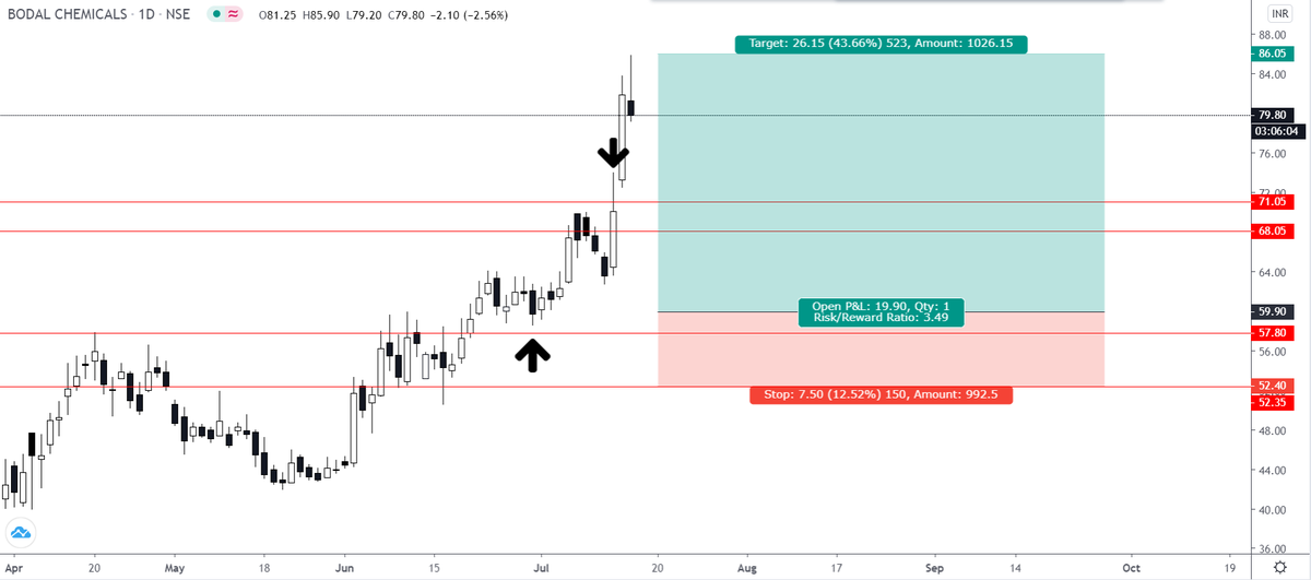 tradewithskm's tweet photo. OMG 😱😱 Bodal hit all my Target and go 40% up 🚀🚀🚀🚀 Enjoy profit 
#NSEUPDATE #NSE #StockMarket #sharepocket #sharemarket #Nifty #banknifty #NiftyBank #nifty50 #NIFTYFUTURE #Stock2020 #StockMarketCrash2020 #NiftyBank #niftypharma https://t.co/tT5MX53NNO
