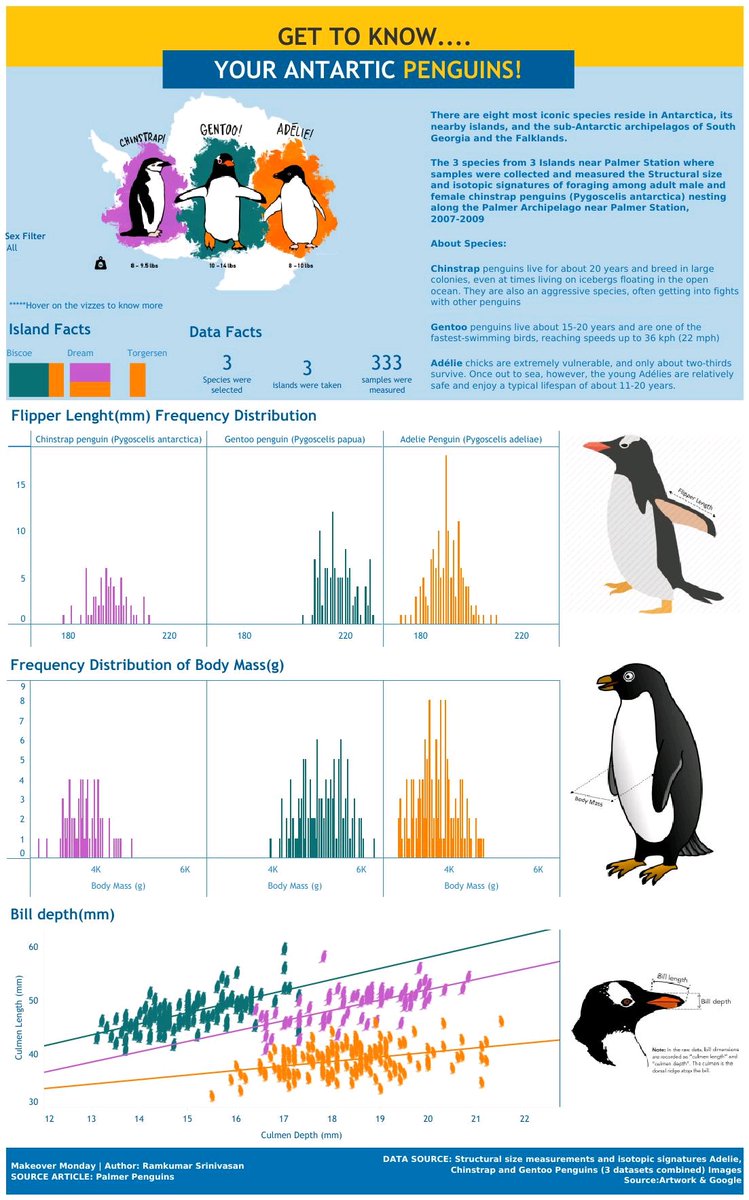 Ramsri_viz's tweet photo. Hi #datafam, Here is my submission of #makeovermonday week 28 Penguins at Palmer Station
@TriMyData
@CharlieHTableau
Find here:https://t.co/xYCc5jfwYp
#tableausoftware #tableaudesktop #tableauanalyst #tableaupublic #datavizualization #datafam #dataviz #penguins https://t.co/Fm1Rdu2YHm
