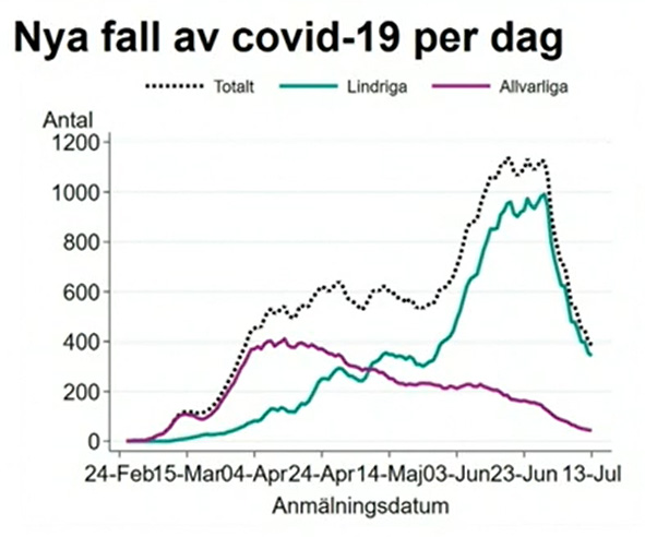 If you isolate the positive cases from priority group 1 from the other cases you get the purple line below.This is the same shape of the curve as hospitalizations, ICU admissions and deathsThis graph is unfortunately only available in Swedish.