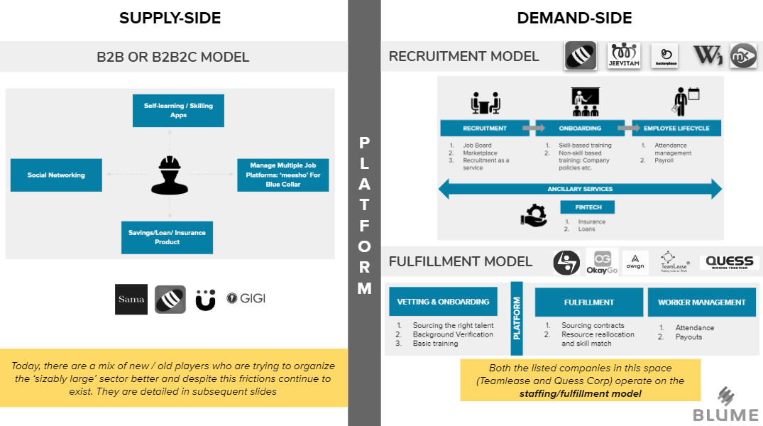 Supply-side: B2C or B2B2C apps like UtterDemand-side: Recruitment Model | Fulfilment ModelRecruitment model (Betterplace, MyKaam) - bluecollar version of Naukri - provides end-to-end recruitment services or operate on a lead gen model where the key asset is the workforce(8/n)