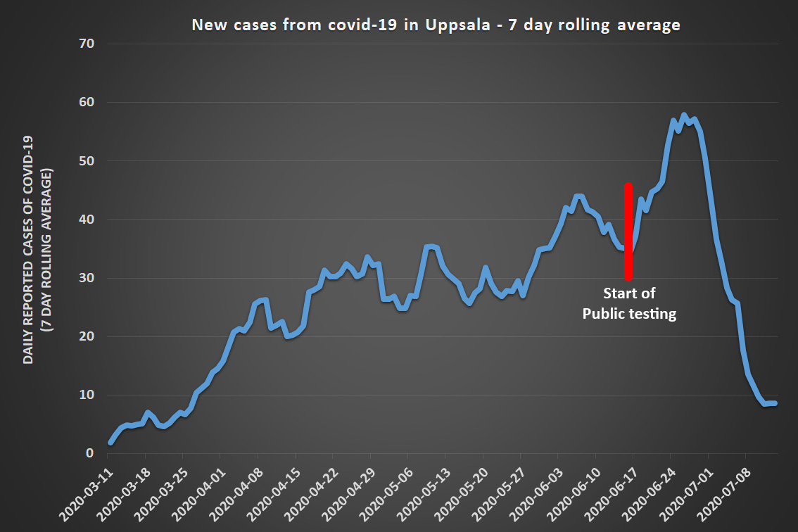 Here are the cases for 4 different regions just to show the effect from public testing starting and the artificial bump in cases