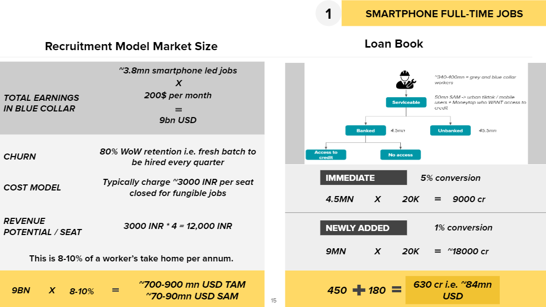 Market Size: Conservatively @ USD800mn for a fullstack player. (Factors:  #jobs created every year, churn, cost per hire) Avg earnings per bluecollar worker is 15k & startups charge about ₹3000 per hire! Fintech: ~60 mn USD for the banked(10/n)