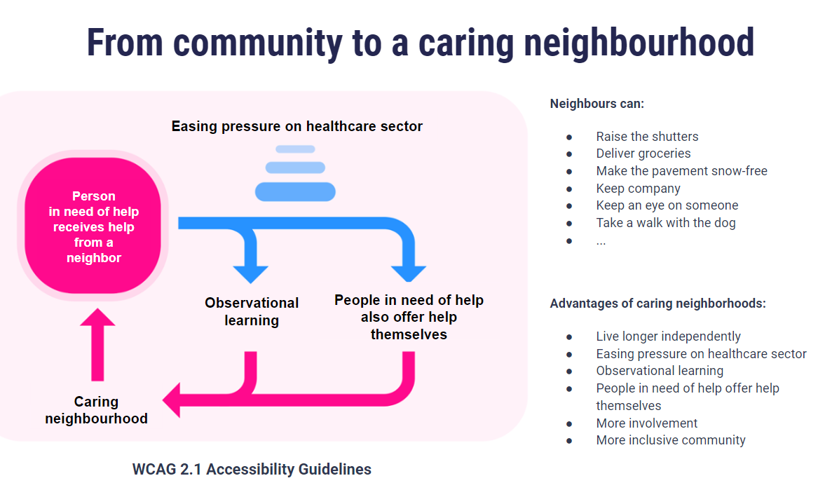 hoplr's tweet photo. From #community to caring #neighbourhood. One request for help can cause a ripple effect. Neighbours witness what others have done, which lowers the treshold. An #inclusive community has less room for #isolation and takes #care of the most #vulnerable members. #firstlinesupport https://t.co/FR6qLoAMSP