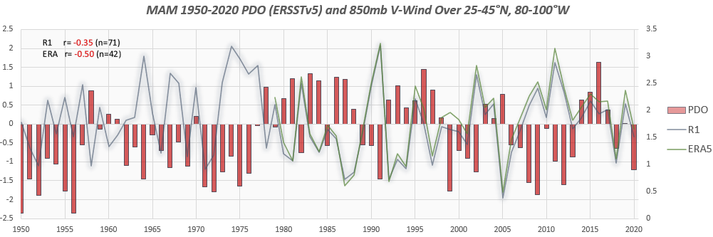 In fact, there's a statistically significant correlation between the spring PDO and the 850mb v-wind in this area in Reanalysis and ERA5. 1995 was a year that didn't follow this too well.
