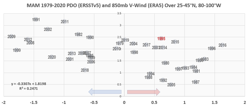 If shown as a scatter plot, since 1979, with horizontal axis being the PDO and vertical 850mb v-wind, you'll see 1995 is sitting at the top on the right side of image. This means that it had the strongest v-wind anomaly of all the +PDO springs since 1979 in ERA5 dataset!