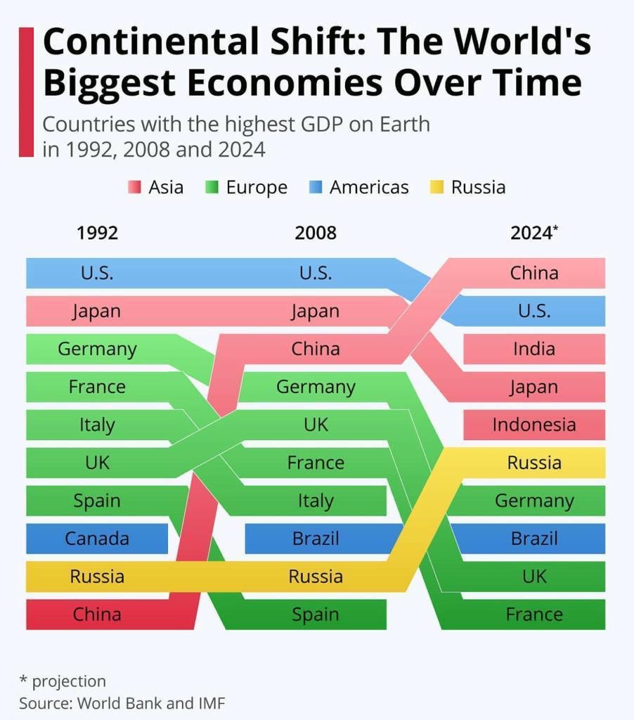 louisbisang's tweet photo. ongoing #shift #gdp #worldeconomy https://t.co/xPt6UnjAFI