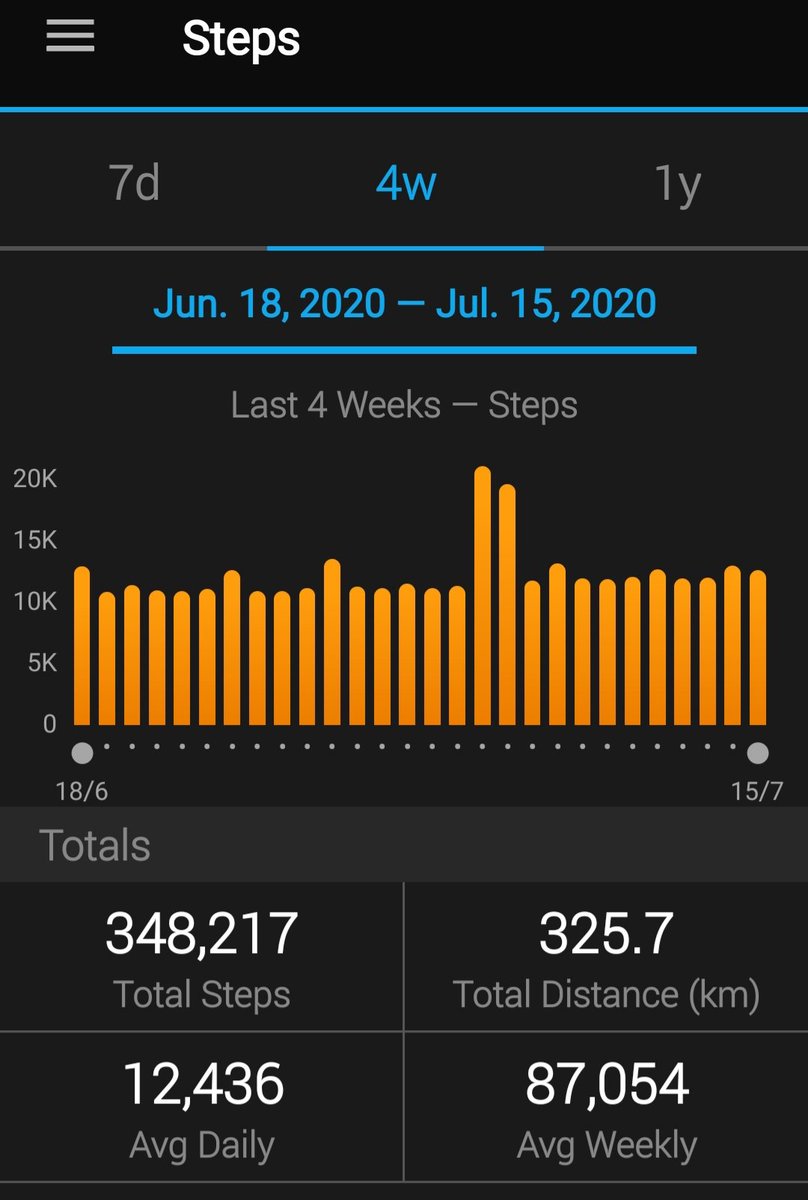 4DVirtualFarm's tweet photo. Woohoo managed to meet steps goal 28 days in a row - starting to get harder...Might have to run 🤔😯 #IsoFit https://t.co/Jhqc4dndXu