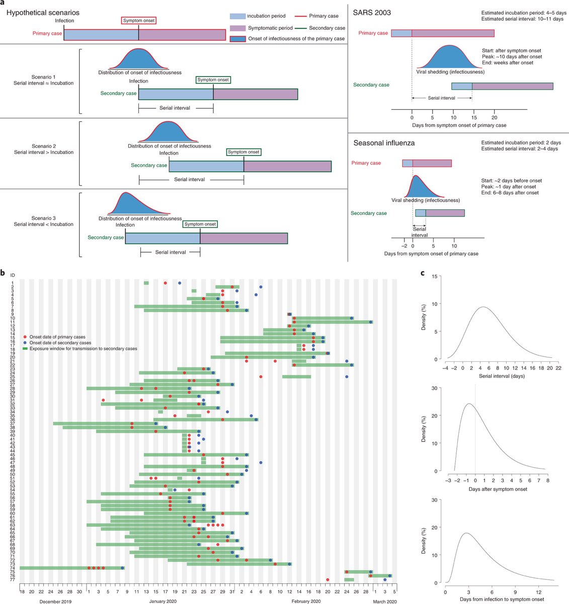 Natureに掲載され、かなり話題になった論文の感染性プロファイルの推定が間違っているという指摘。マジか
発症の2.3日前から感染力ありとしていたが、修正されたモデルからは接触者の調査は4日以上遡る必要がある。
arxiv.org/abs/2007.06602
nature.com/articles/s4159…
x.com/peter_ashcroft…
