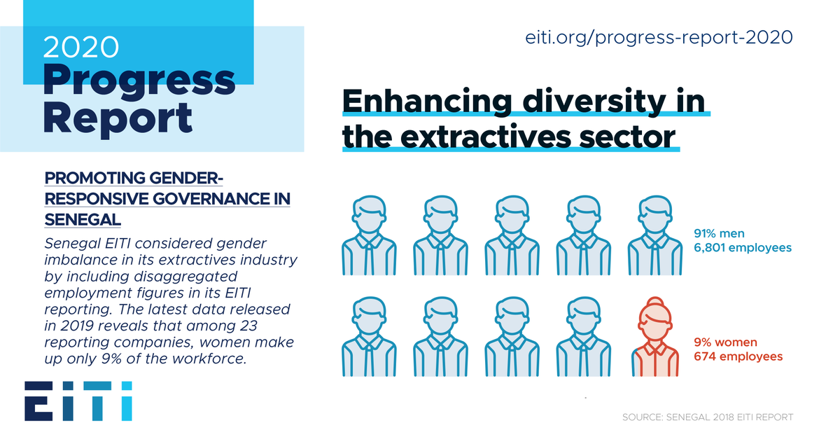 EITIorg's tweet photo. 🇸🇳@Itie_Senegal considered gender imbalance in #Senegal's extractives sector by including disaggregated employment figures in its EITI reporting. The latest data reveals that women make up only 9% of the workforce. #transparency #EITIProgressReport https://t.co/J92Vnuev0M https://t.co/KmMYapuleK