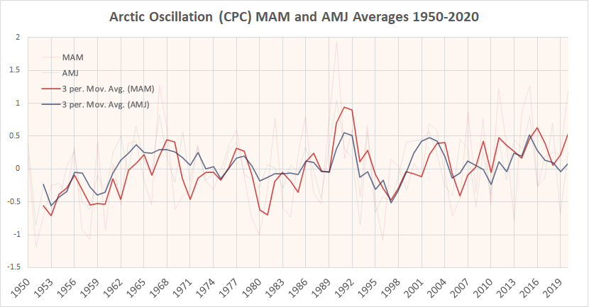the springtime of 1995 was dominated by polar blocking. Usually, this was something during the +PDO regime that would occasionally happen by effects of the strong Aleutian Low, but it was something more in 1995. The springtime AO saw the biggest transition during the 1990s.