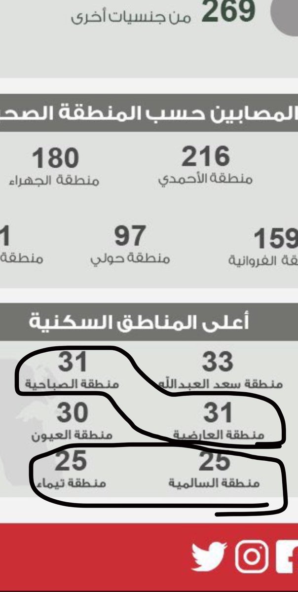 Alhamly61's tweet photo. @KUWAIT_MOH والله واضحه واضح الارقام كلها جذب بجذب شنو صدفه هاذي ٤ مناطق كلها نفس الحالات ونفس الارقام شنو يعني قاعدين كلهم جمب بعض 😂😂😂 https://t.co/9vNOpSwCXD