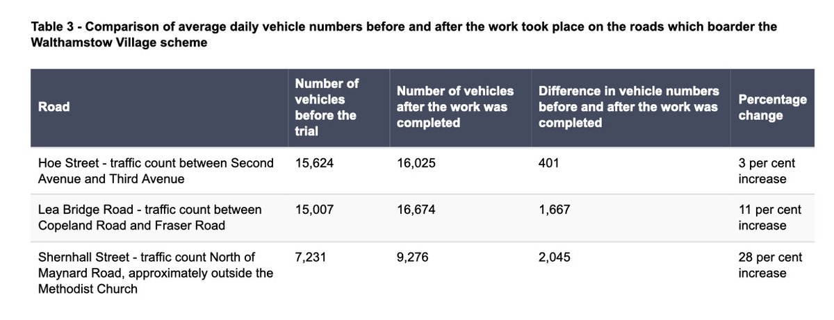 Did these 15,000 motor vehicles all displace onto the roads that surround the filtering scheme? Nope. About 4,000 extra motor vehicles counted on the "boundary" roads