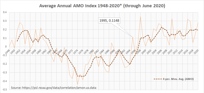 most are quick to point out the AMO here. Yes, the AMO saw the biggest change in modern era also during this decade. The theme of this thread is rapidity!