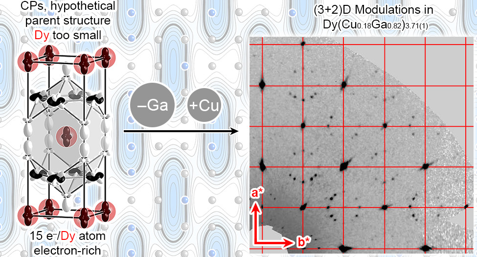 Inorganic Chemistry (@inorgchem) on Twitter photo Pleasurable reading in <a href="/InorgChem/">Inorganic Chemistry</a>: a compelling study of a new modulated phase in the Dy-Cu-Ga system. The remarkable feature of this work is that Fredrickson et al arrived at the new phase by a thorough theoretical analysis prior to synthesis. doi.org/10.1021/acs.in… Pleasurable reading in <a href="/InorgChem/">Inorganic Chemistry</a>: a compelling study of a new modulated phase in the Dy-Cu-Ga system. The remarkable feature of this work is that Fredrickson et al arrived at the new phase by a thorough theoretical analysis prior to synthesis. doi.org/10.1021/acs.in…