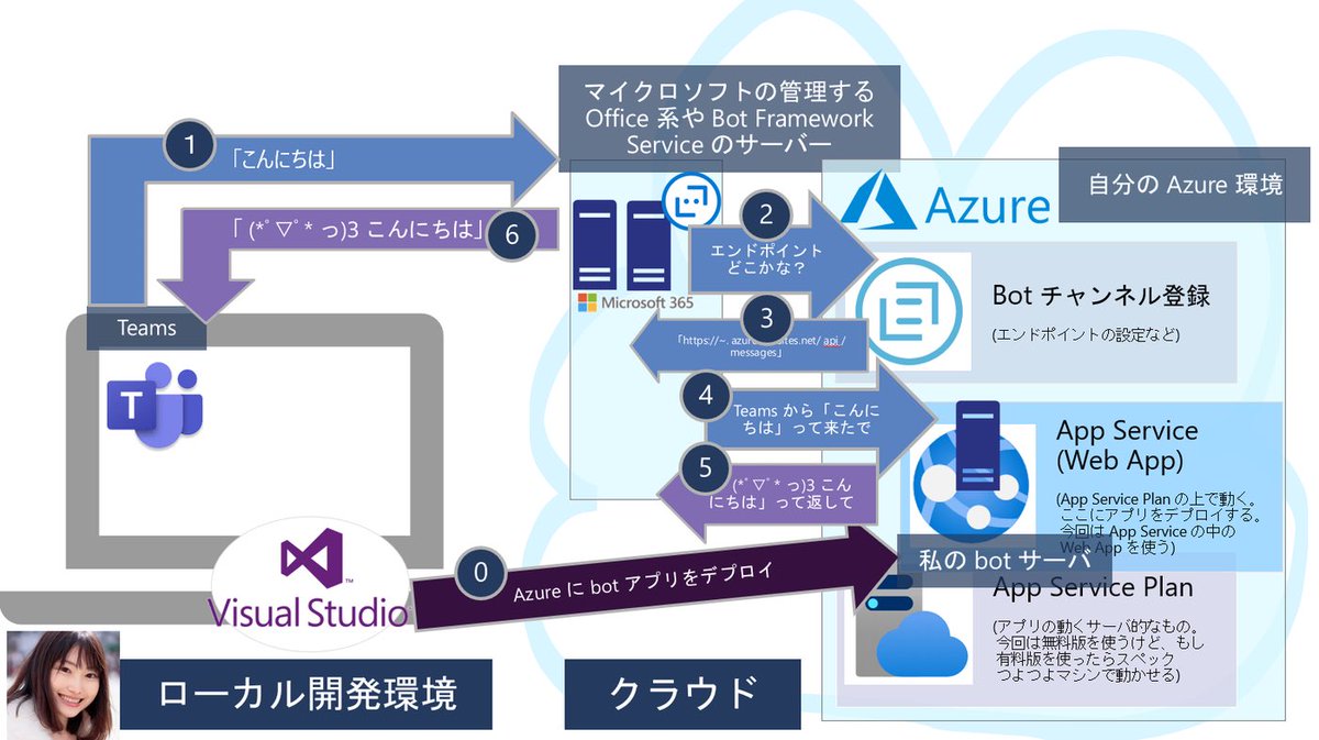 chomado's tweet image. #decode20 で発表した、
Teams bot 開発セッション (セッション ID : #A02 ) は

内容は全てブログにまとめてあります💡☺️

一生懸命 書いたから ぜひ読んでね✨
ーー
『Teams bot をローカル (Visual Studio 2019) で開発し、Azure で無料で動かす』
qiita.com/chomado/items/…
ーー