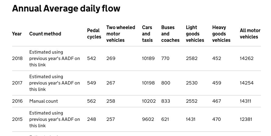 Finally, the *really* interesting thing is that latest DfT counts suggest that motor traffic levels at this count point on Lea Bridge Road are at around 14,000 vehicles per day - i.e. *lower* than motor traffic levels before the filtering went in!