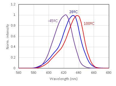 Andres_2DMat's tweet photo. Two weeks ago I measured the spectral shift of a red LED upon warming up: https://t.co/YRVyLxiwTX

I got this cooler spray (-45ºC) and I needed to try it. So I put the LED into a mug I sprayed and measured the spectrum with my homebuilt spectrometer. Cool tunable light source! https://t.co/2WhlyjtW21