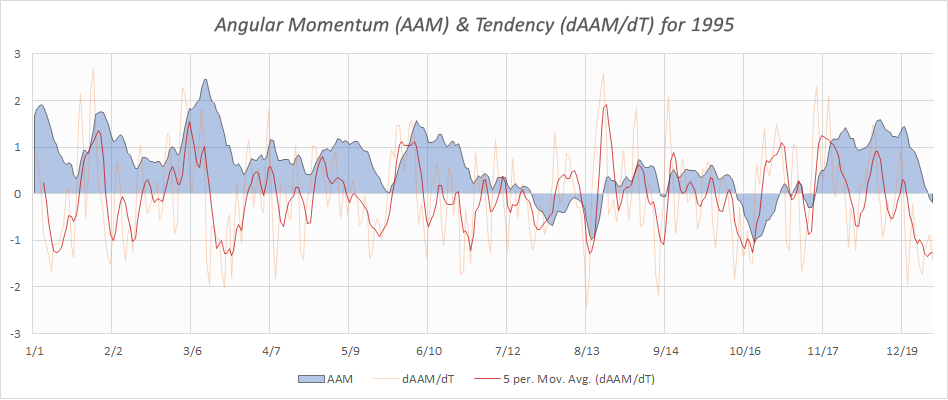 1995 was seeing an increasingly eastern hemisphere influence  http://www.atmos.albany.edu/facstaff/roundy/waves/hovsdetmjo/7.5S_7.5N/1995.png & the Niña tendencies even manged to get the global angular momentum to drop into neg territory by July (after the late winter peak of the 1994-95 Niño winter). This is significant for the time.