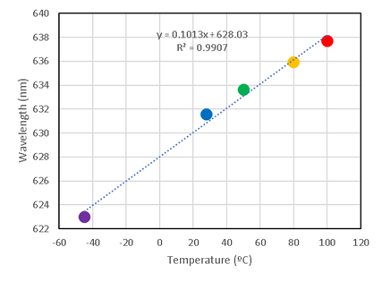 Andres_2DMat's tweet photo. Two weeks ago I measured the spectral shift of a red LED upon warming up: https://t.co/YRVyLxiwTX

I got this cooler spray (-45ºC) and I needed to try it. So I put the LED into a mug I sprayed and measured the spectrum with my homebuilt spectrometer. Cool tunable light source! https://t.co/2WhlyjtW21