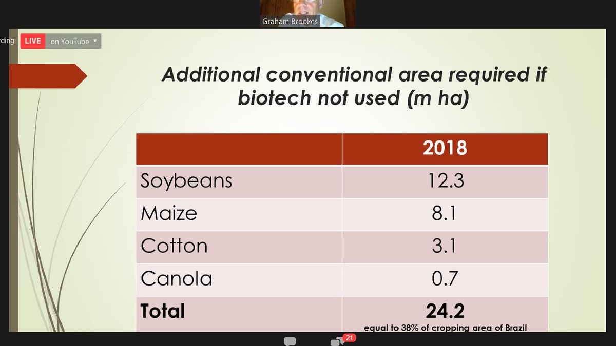 In 2018, without GM crops, an additional 24 million hectares of land would have been required to produce the equivalent amount.
