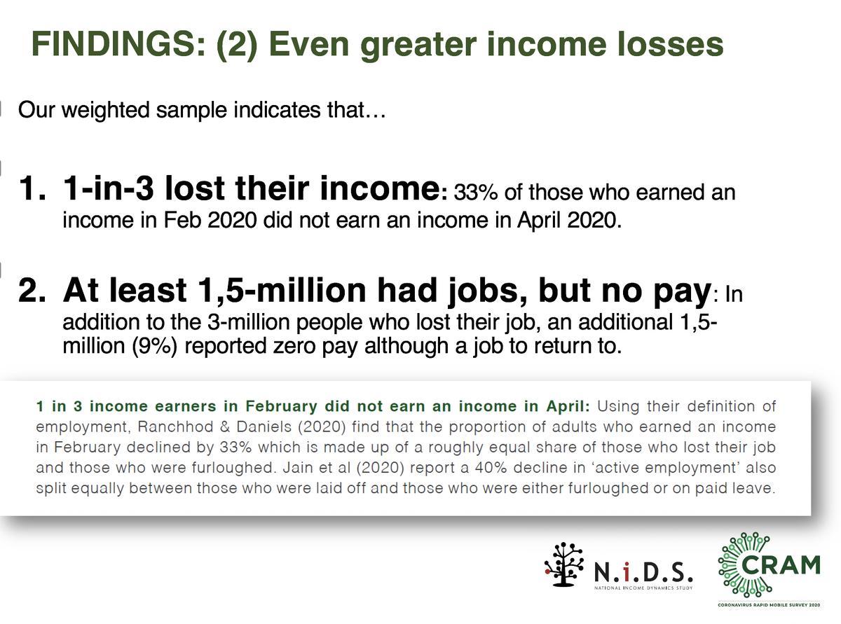 (3) 1-in-3 South African income earners in Feb 2020 did not earn an income in April 2020.  https://cramsurvey.org/wp-content/uploads/2020/07/Spaull-et-al.-NIDS-CRAM-Wave-1-Synthesis-Report-Overview-and-Findings-1.pdf  @NIDS_CRAM 4/n