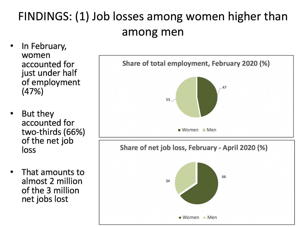 (6) Women bore the brunt of job losses: Of the 3-million job losses 2-million were women. Slides from Casale & Posel-->  https://cramsurvey.org/wp-content/uploads/2020/07/Casale-Gender-the-early-effects-of-the-COVID-19-crisis-in-the-paid-unpaid-economies-in-South-Africa.pdf  @NIDS_CRAM 9/n