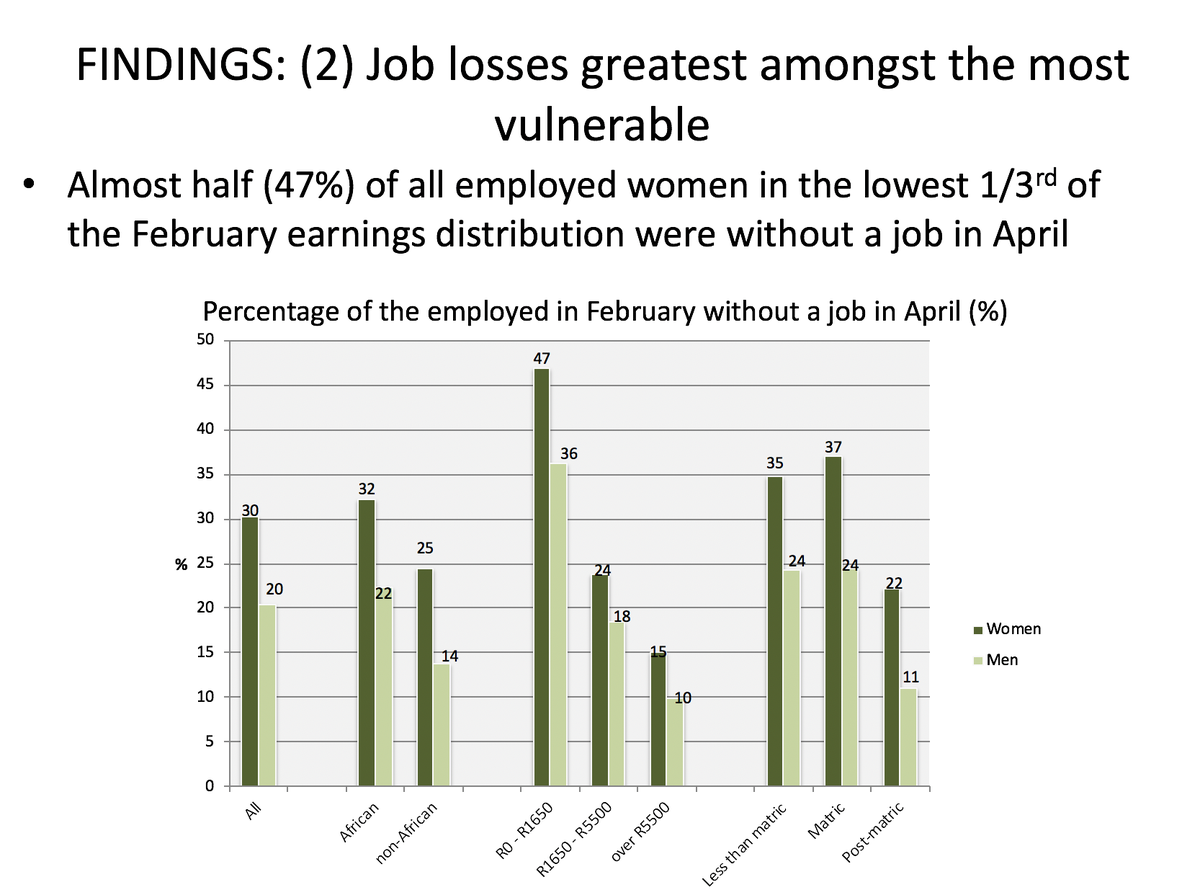 (6) Women bore the brunt of job losses: Of the 3-million job losses 2-million were women. Slides from Casale & Posel-->  https://cramsurvey.org/wp-content/uploads/2020/07/Casale-Gender-the-early-effects-of-the-COVID-19-crisis-in-the-paid-unpaid-economies-in-South-Africa.pdf  @NIDS_CRAM 9/n